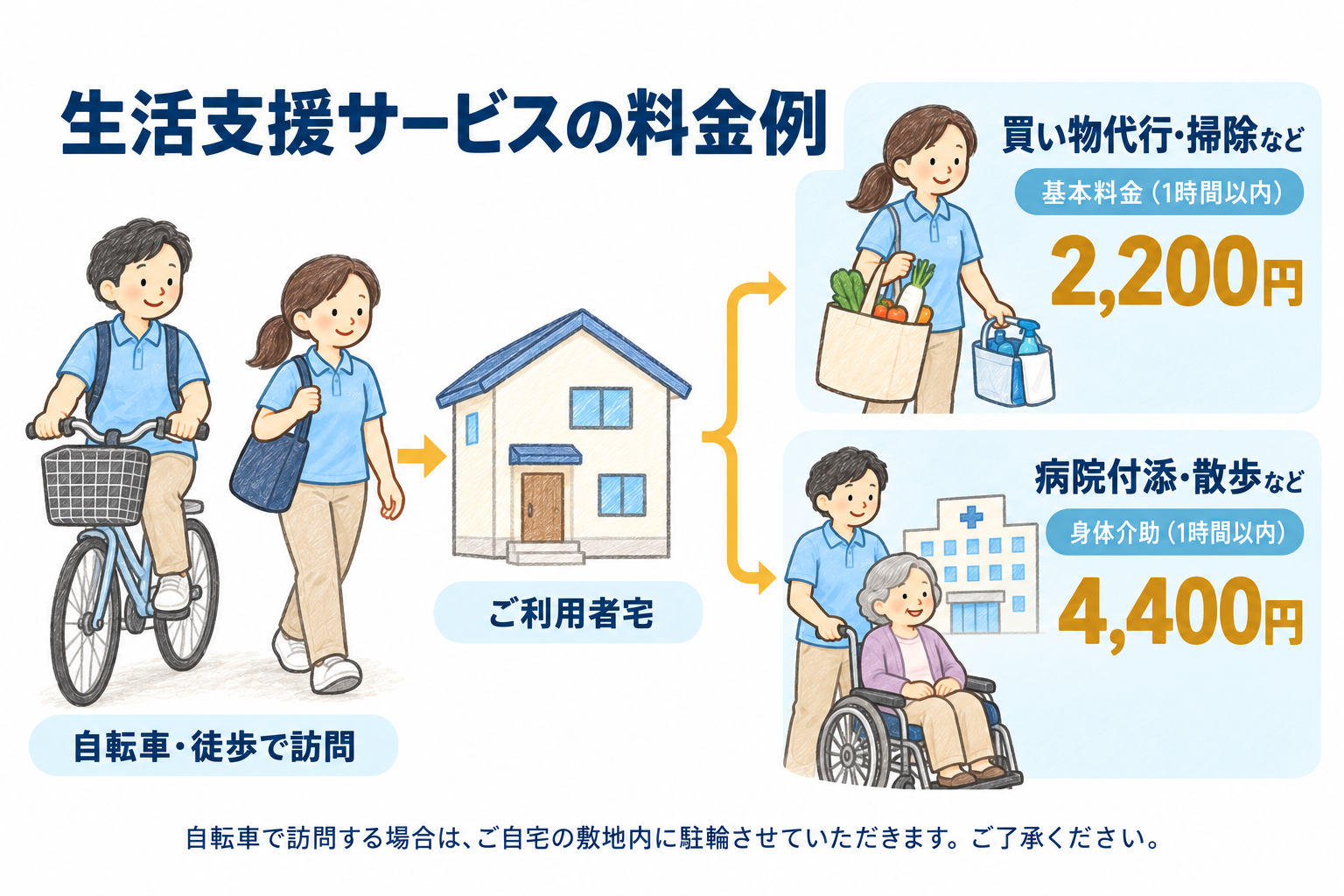スタッフが自転車・徒歩で訪問。買い物代行・掃除などは1時間以内2,200円、病院付添・散歩などの身体介助は1時間以内4,400円の料金例。