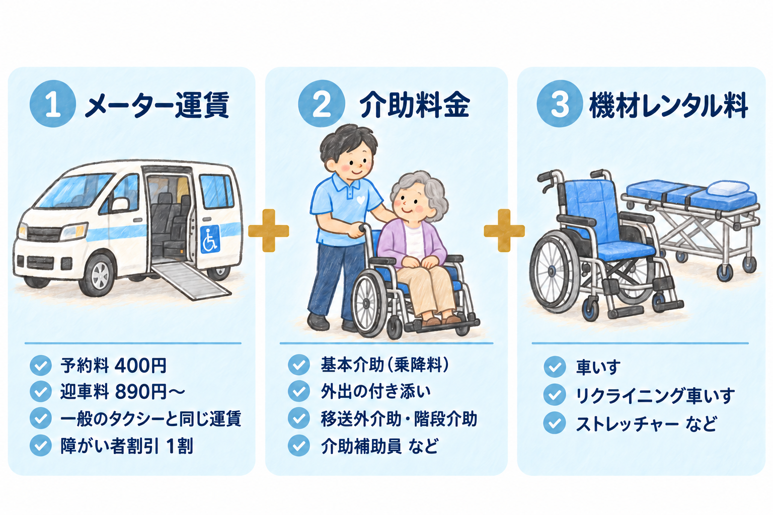 ご利用料金は、メーター運賃・介助料金・機材レンタル料の合計です。