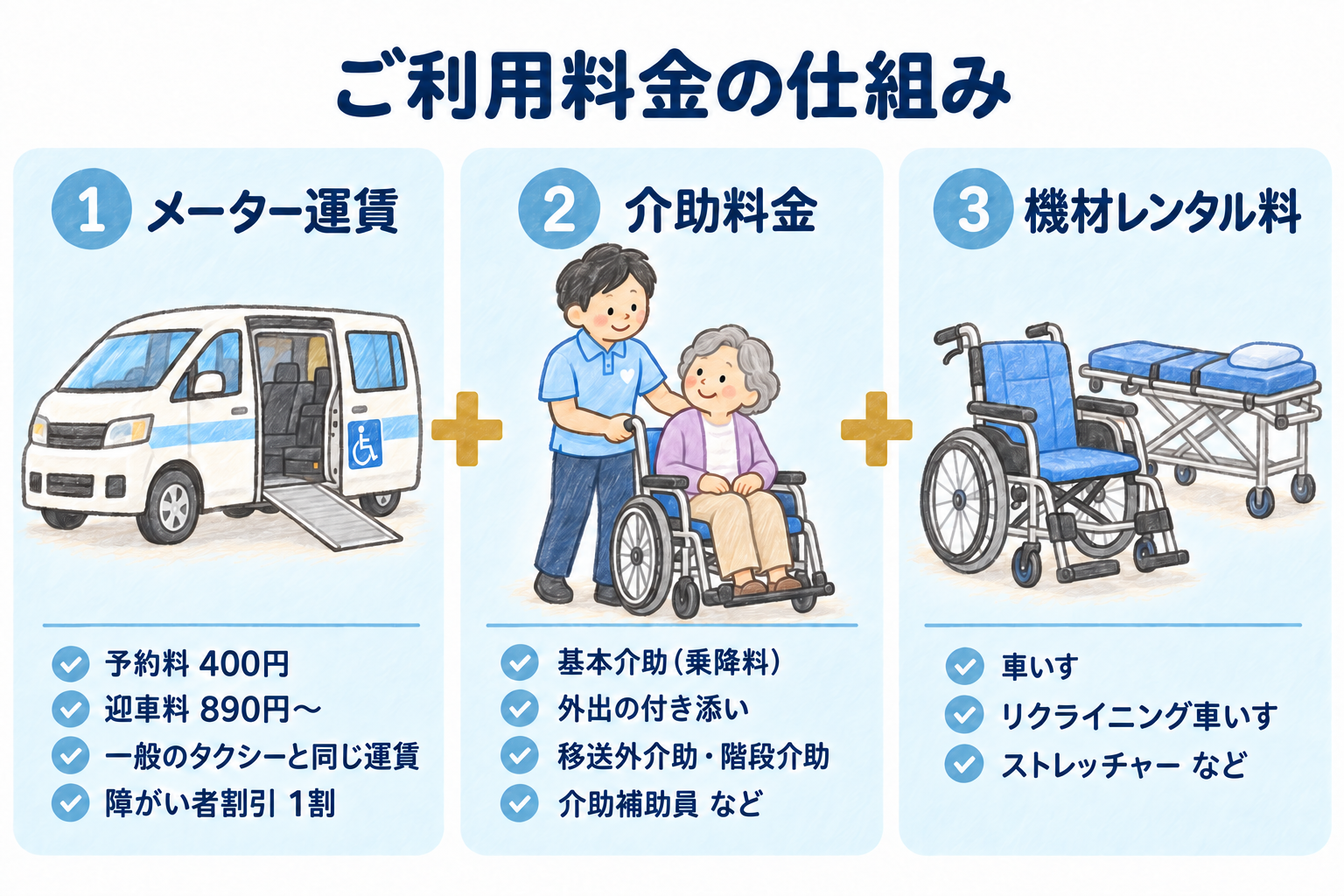 ご利用料金は、メーター運賃・介助料金・機材レンタル料の合計です。