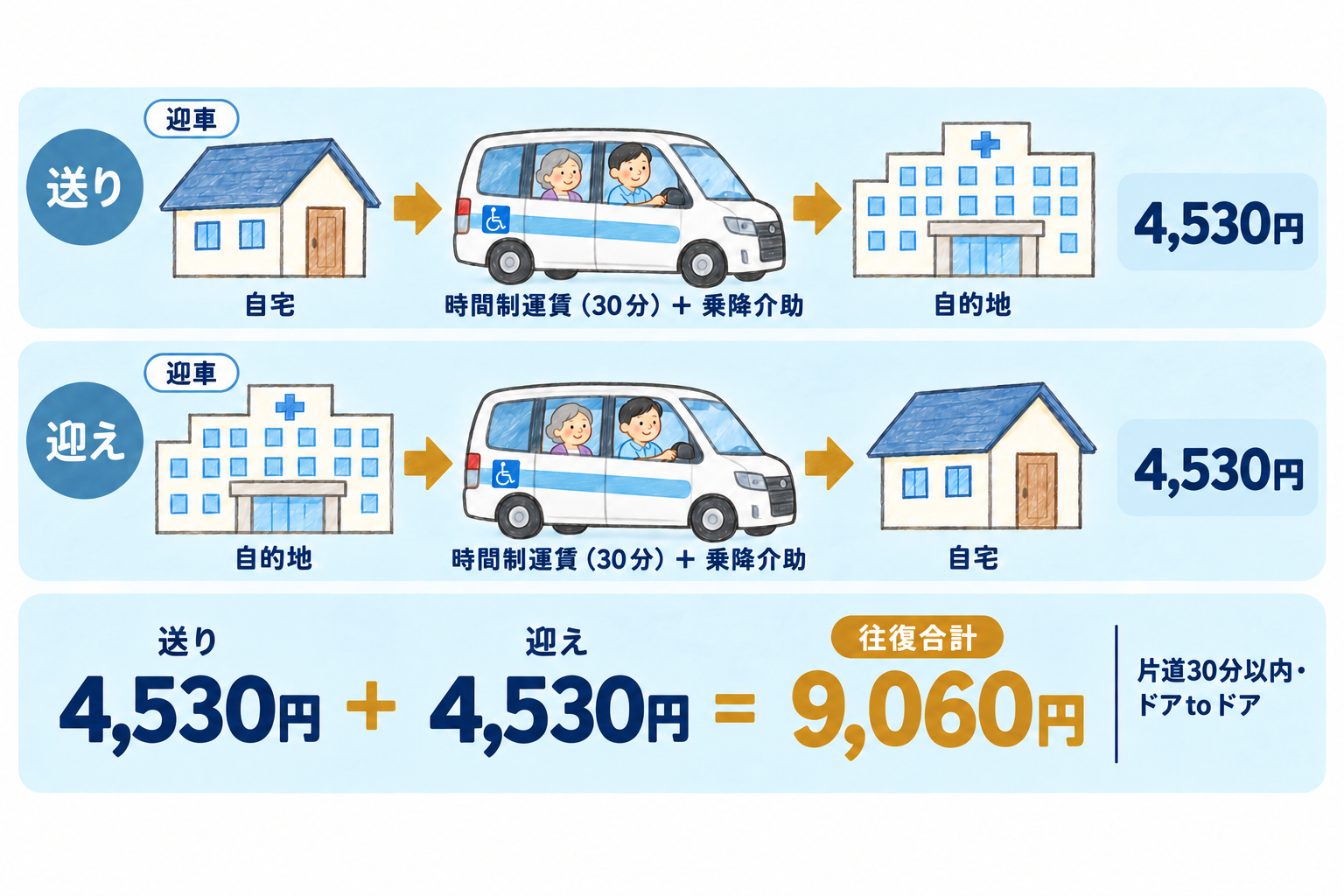 往路と復路それぞれ4,530円、往復9,060円。自宅と目的地の間の送迎を利用する例。