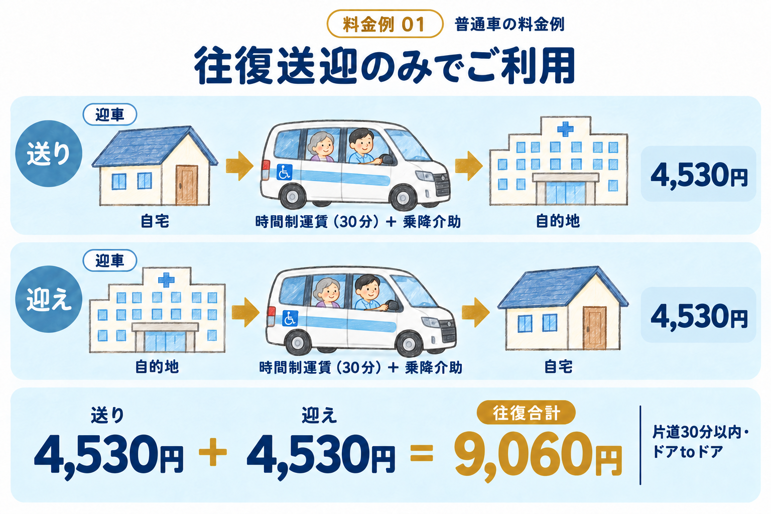 往路と復路それぞれ4,530円、往復9,060円。自宅と目的地の間の送迎を利用する例。
